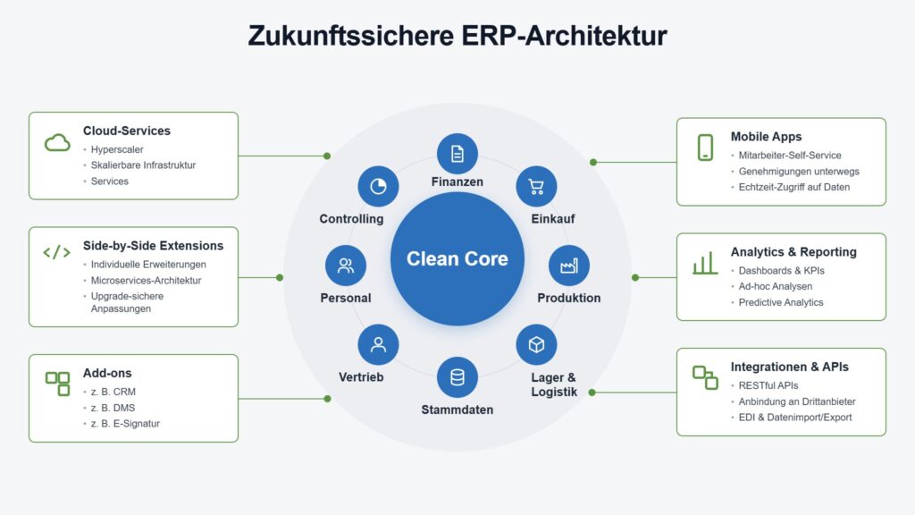 Zukunftssichere ERP-Architektur: Clean Core im Zentrum, umgeben von Kernprozessen sowie Cloud-Services, Side-by-Side Extensions, Add-ons, Mobile Apps, Analytics und Integrationen.