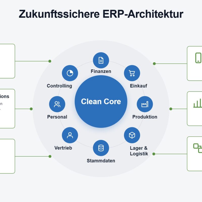 Zukunftssichere ERP-Architektur: Clean Core im Zentrum, umgeben von Kernprozessen sowie Cloud-Services, Side-by-Side Extensions, Add-ons, Mobile Apps, Analytics und Integrationen.