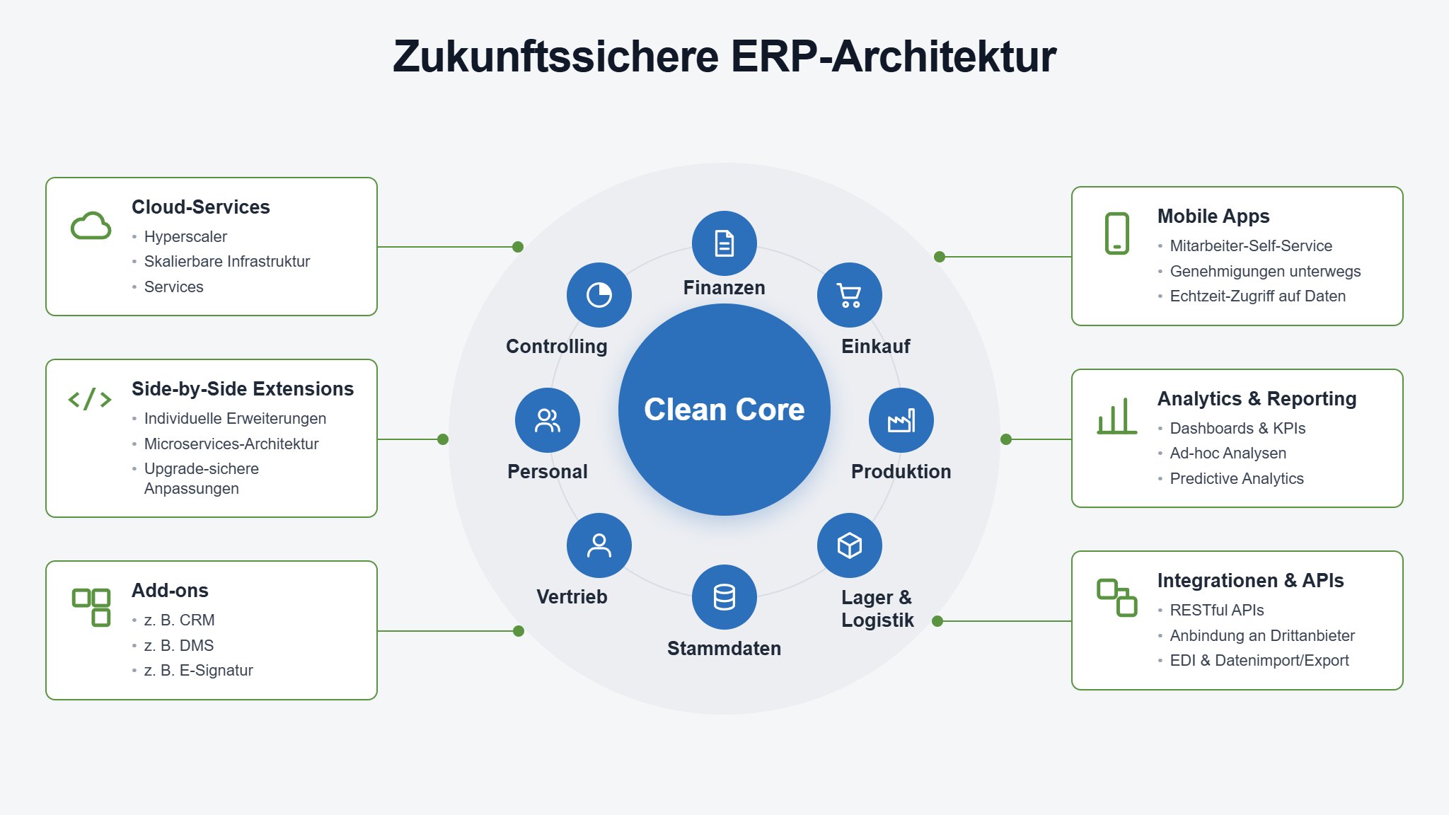Zukunftssichere ERP-Architektur: Clean Core im Zentrum, umgeben von Kernprozessen sowie Cloud-Services, Side-by-Side Extensions, Add-ons, Mobile Apps, Analytics und Integrationen.