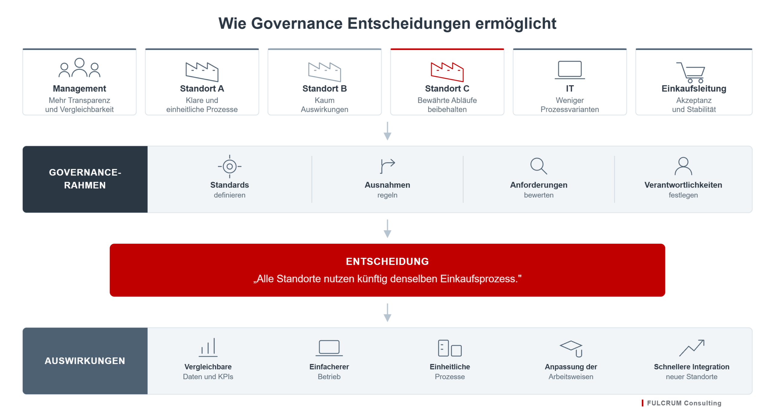 Grafik zur Governance in ERP-Transformationen mit unterschiedlichen Interessen von Management, IT und Standorten sowie den Auswirkungen einer unternehmensweiten Prozessentscheidung