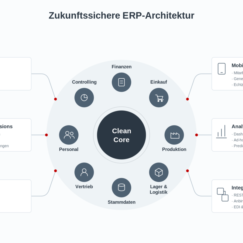 Clean Core als stabiler ERP-Kern, ergänzt durch Cloud-Services, Erweiterungen, Apps, Analytics und Integrationen.